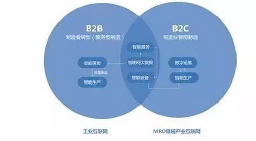 裝備制造業如何擁抱B2B產業互聯網革命 數據驅動的轉型路徑